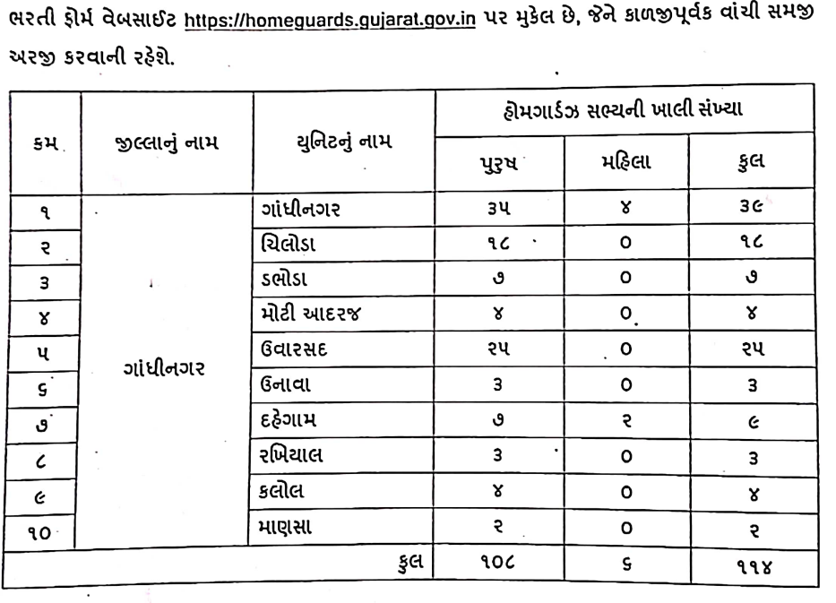 gujarat home guard vacancy