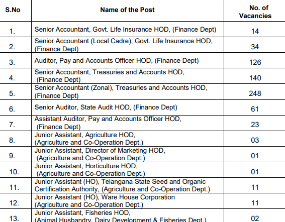 TSPSC Group 3 jobs list