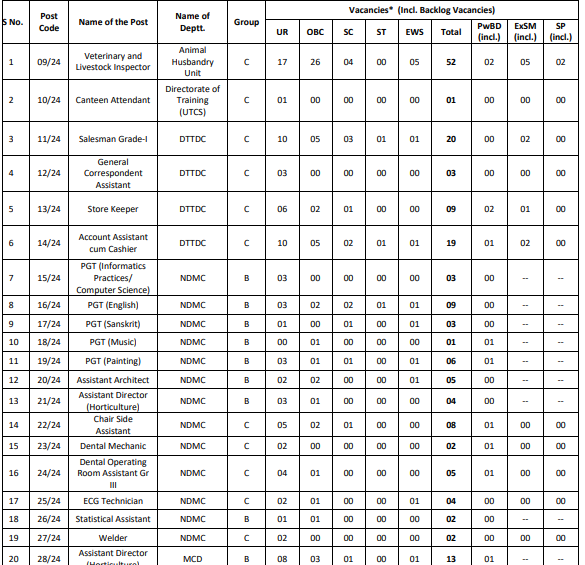 DSSSB Advt 5 2024 part 1
