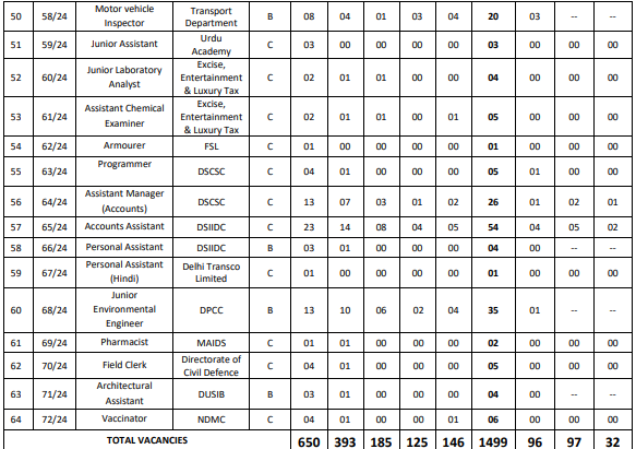 DSSSB Advt 5 2024 part 4