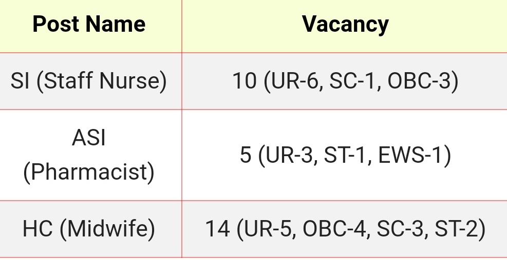 Itbp Staff nurse vacancy