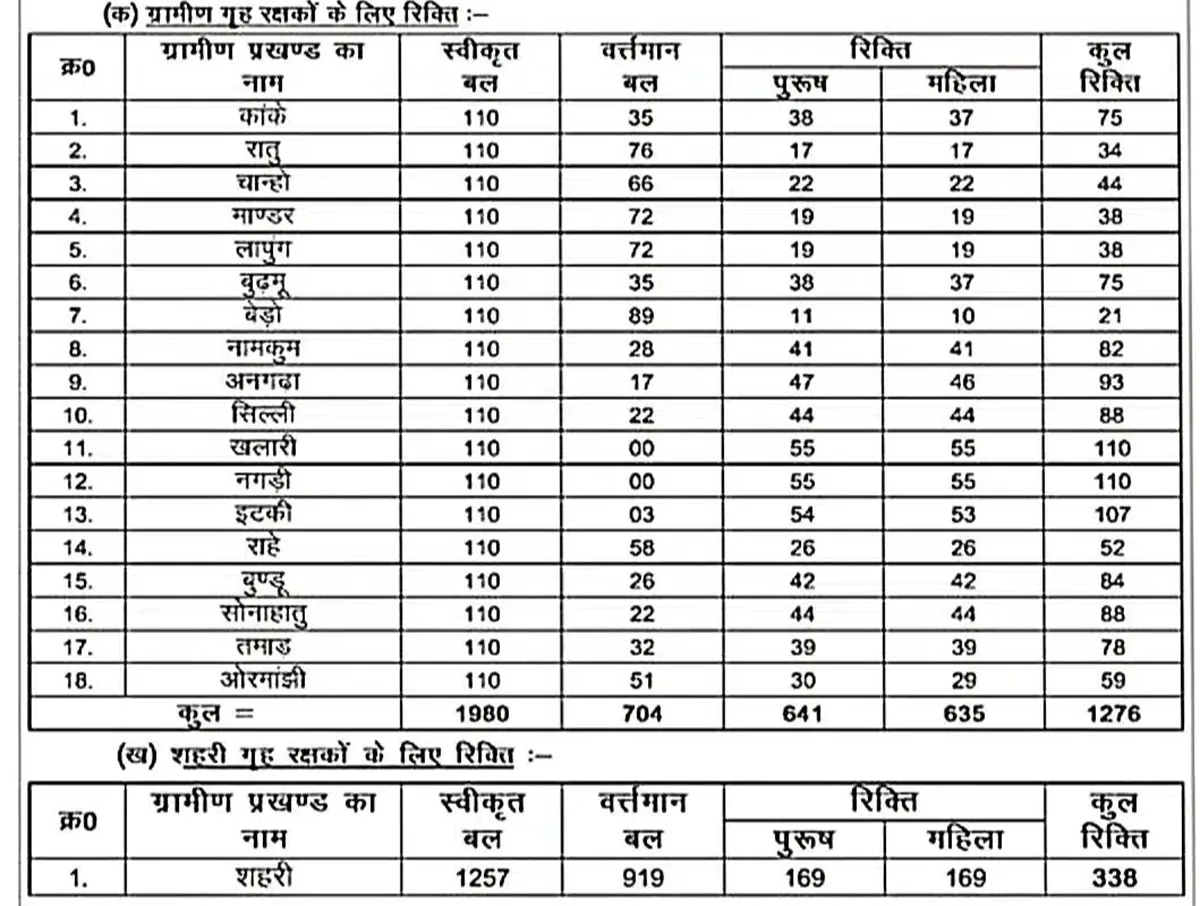 jharkhand home guard vacancy 2025