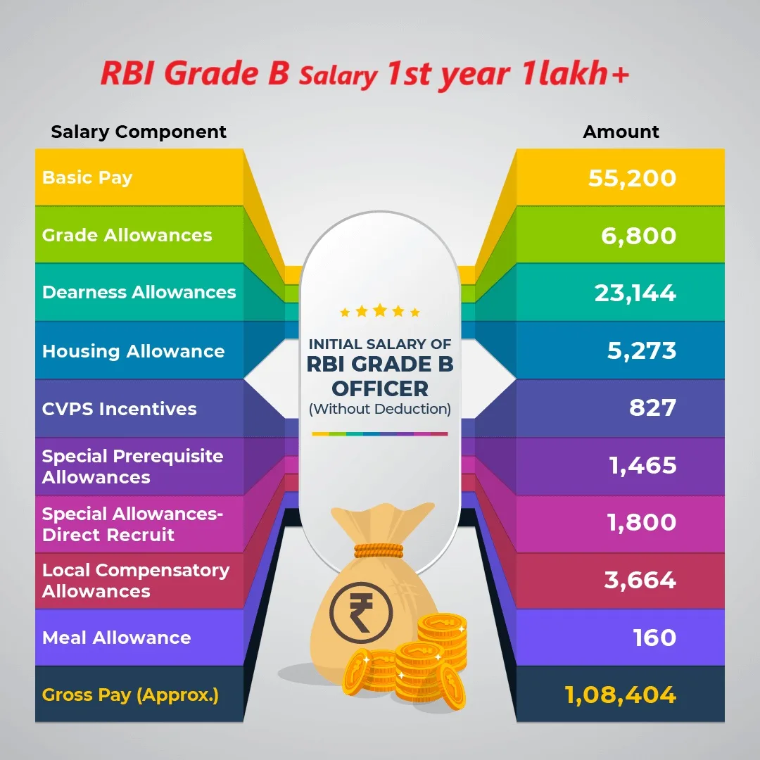 RBI Grade B salary infographic