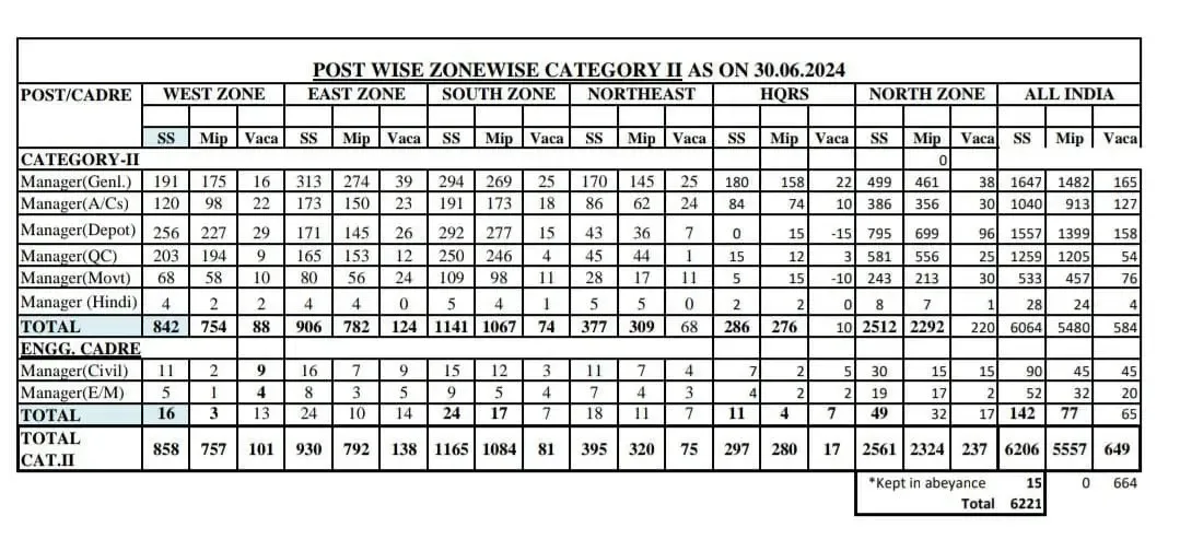 FCI-Category-2 vacancy