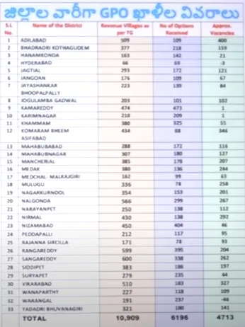 gpo telangana vro district wise jobs notification