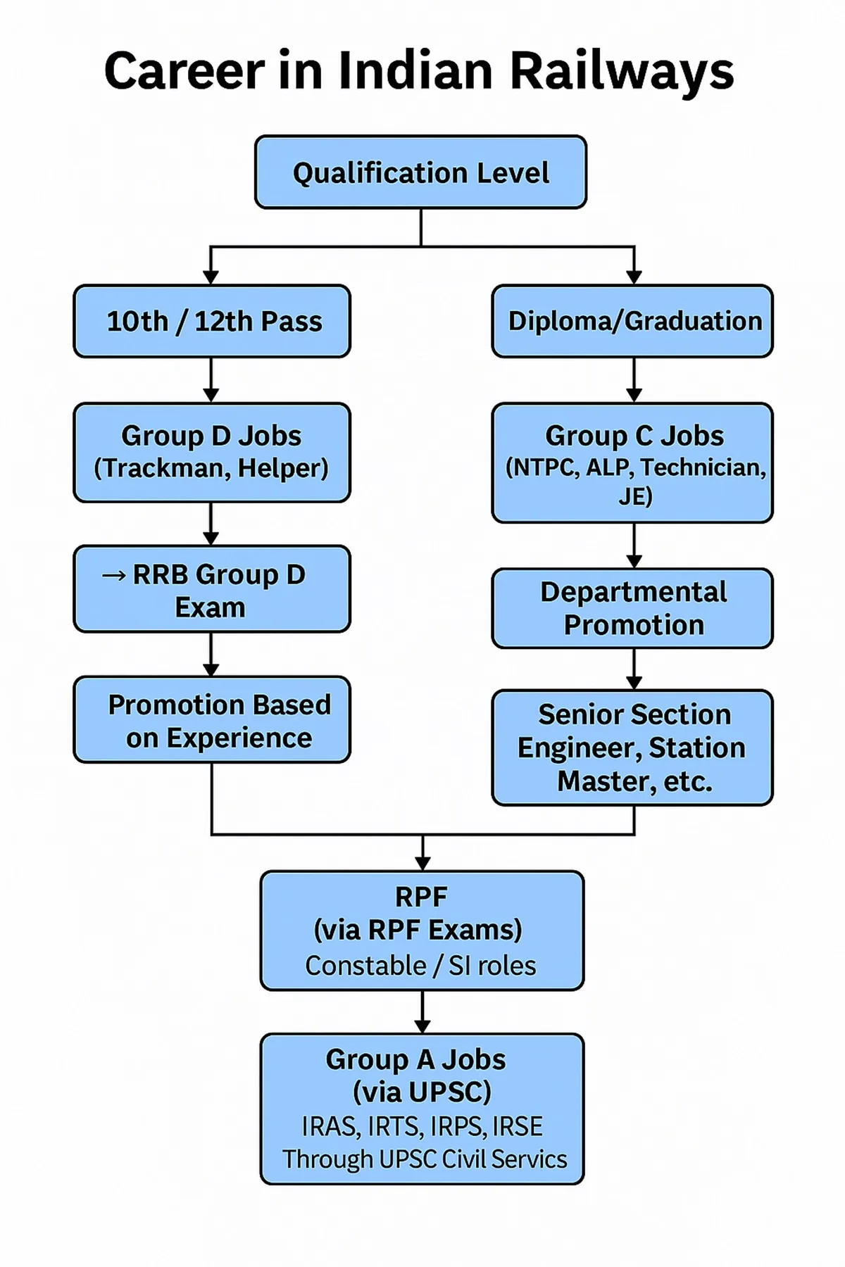 career in indian raiways