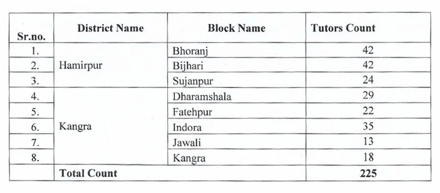 HP NTT vacancy kangra hamirpur june 2025