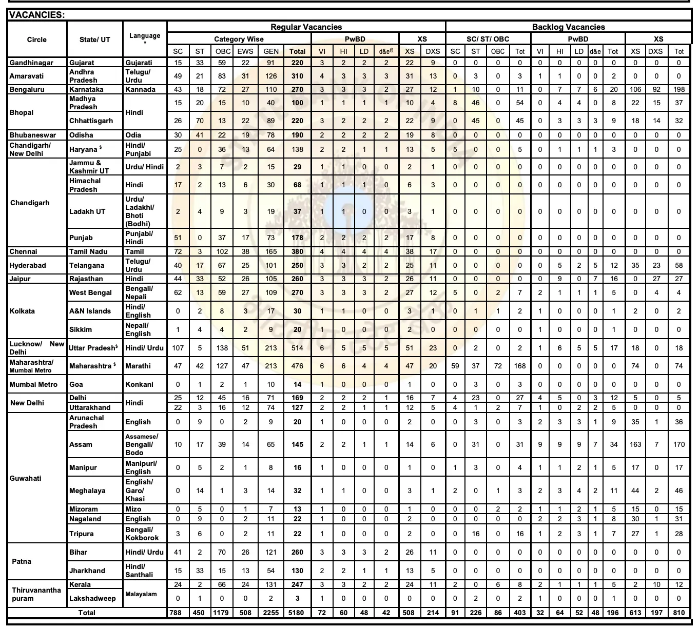 sbi-clerk 2025 state wise vacancy