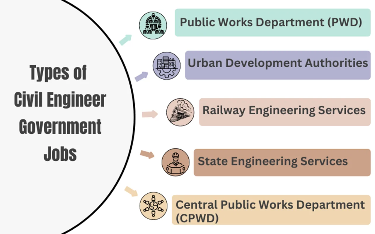 Civil Engineer Government Jobs