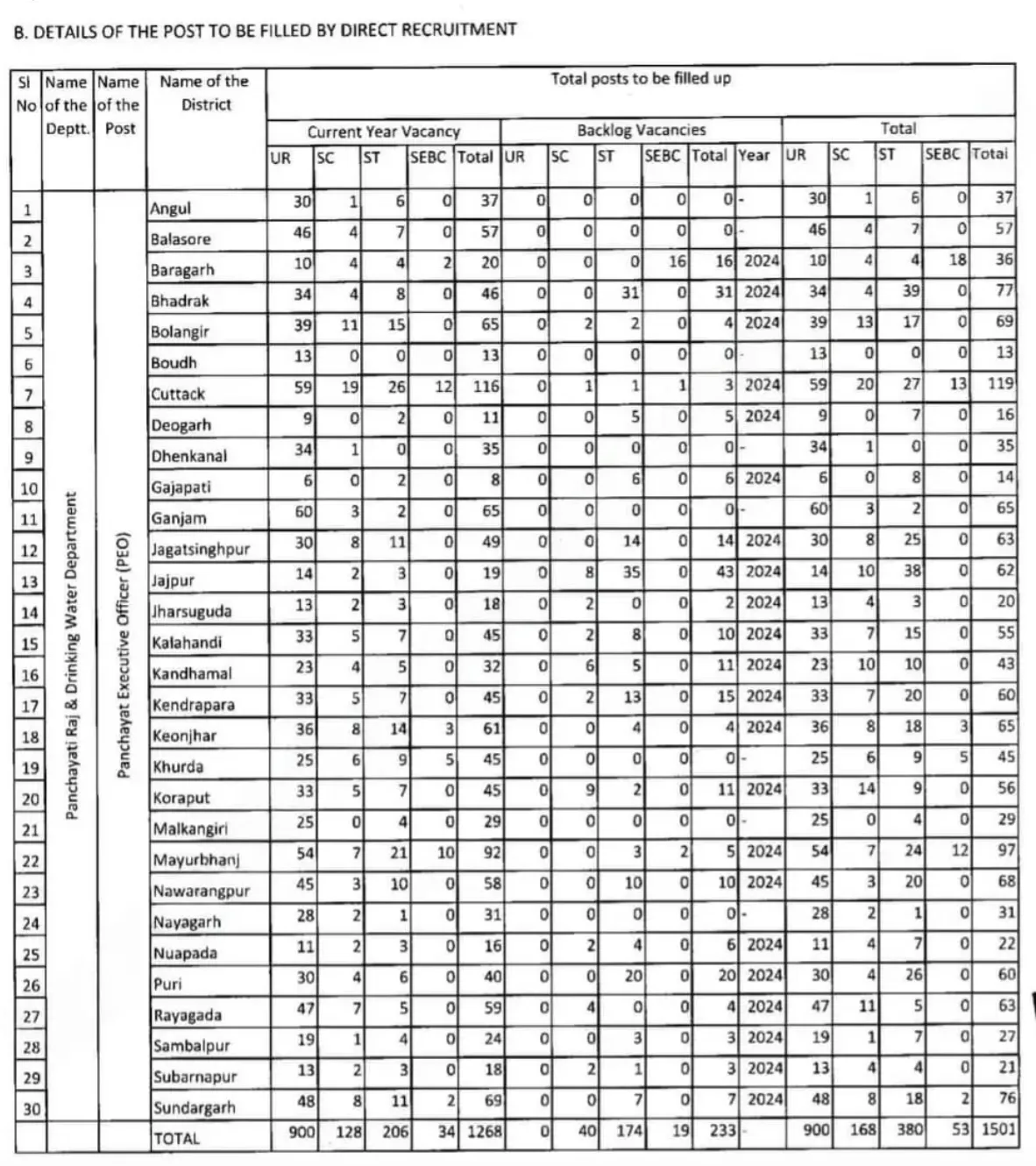 OSSSC PEO recruitment 2025