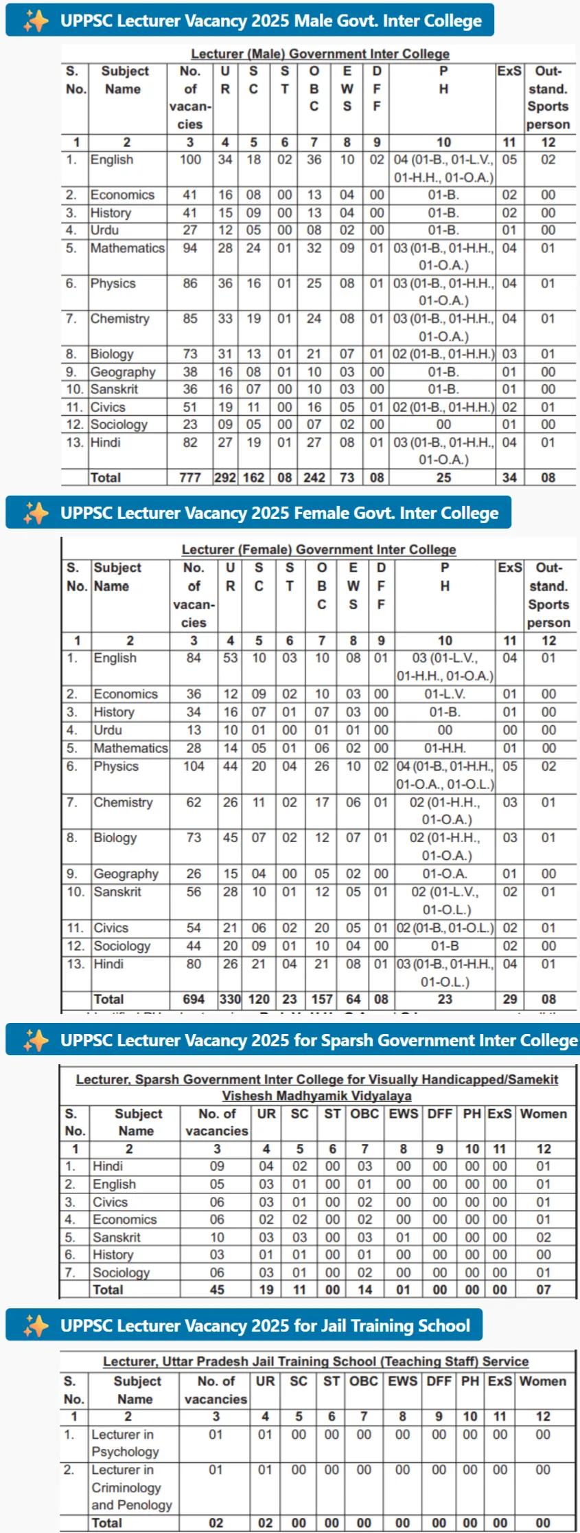 UPPSC GIC Lecturer Notification 2025 PDF Out for 1516 Vacancies -