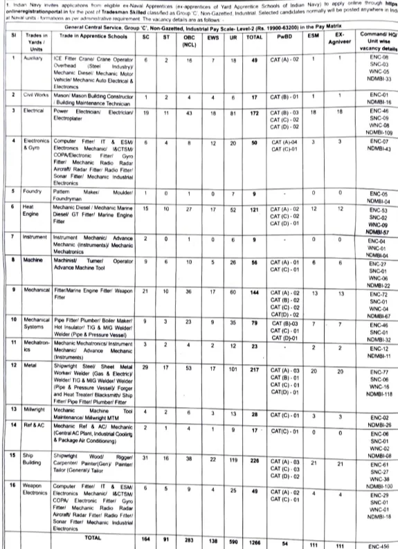 INDIAN NAVY Tradesman Skill Recruitment 2025 INDIAN NAVY Tradesman Skill Recruitment 2025