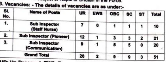 SSB SI Staff Nurse Recruitment 2026