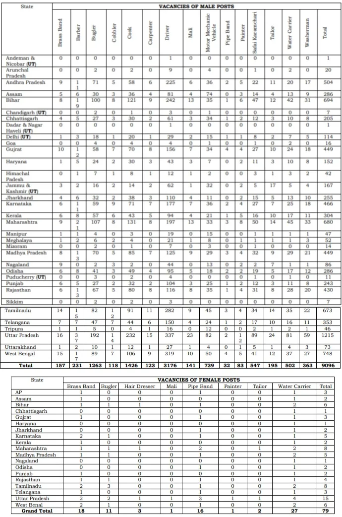 CRPF tradesman Post wise vacancy 2026 april notification