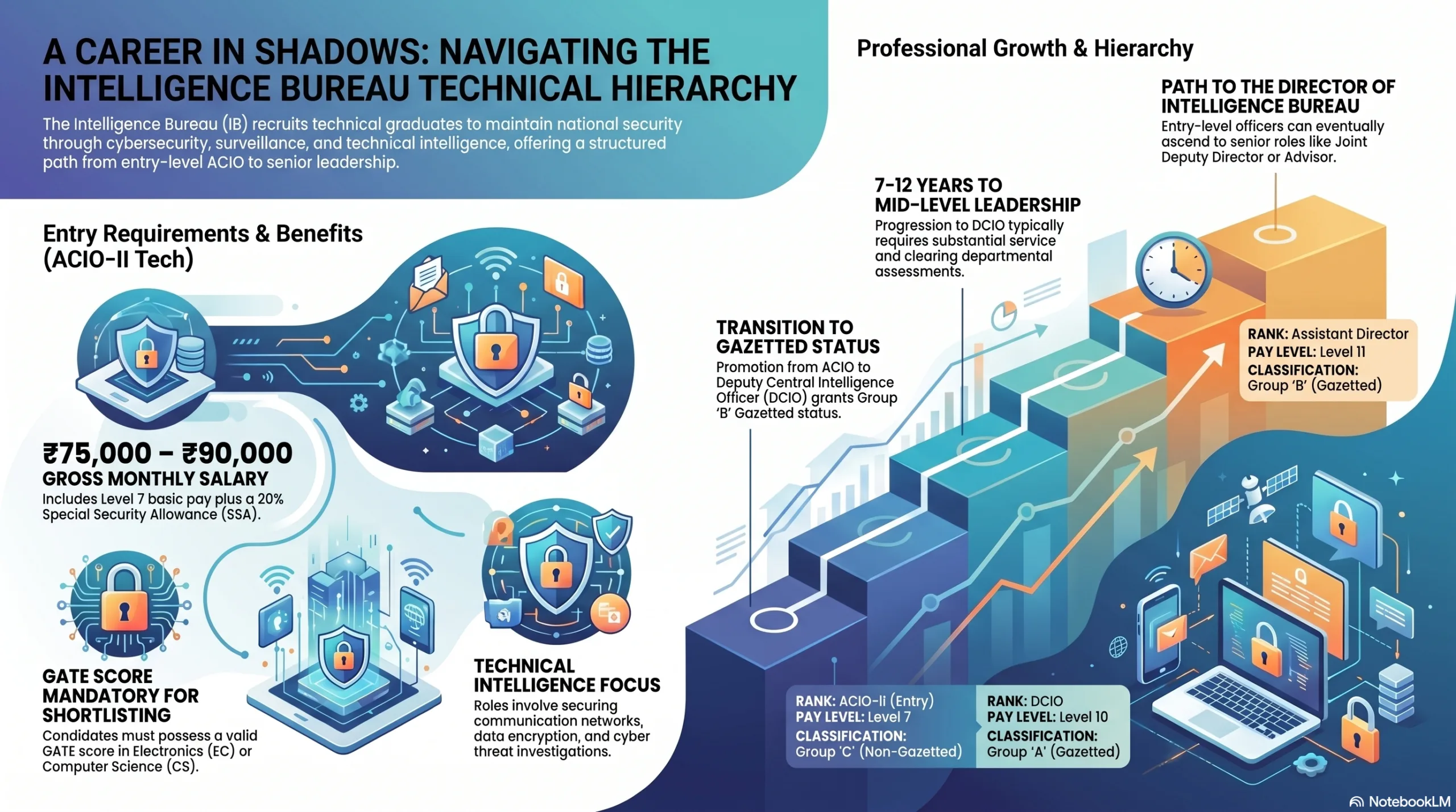 Intelligence Bureau Technical Career Path