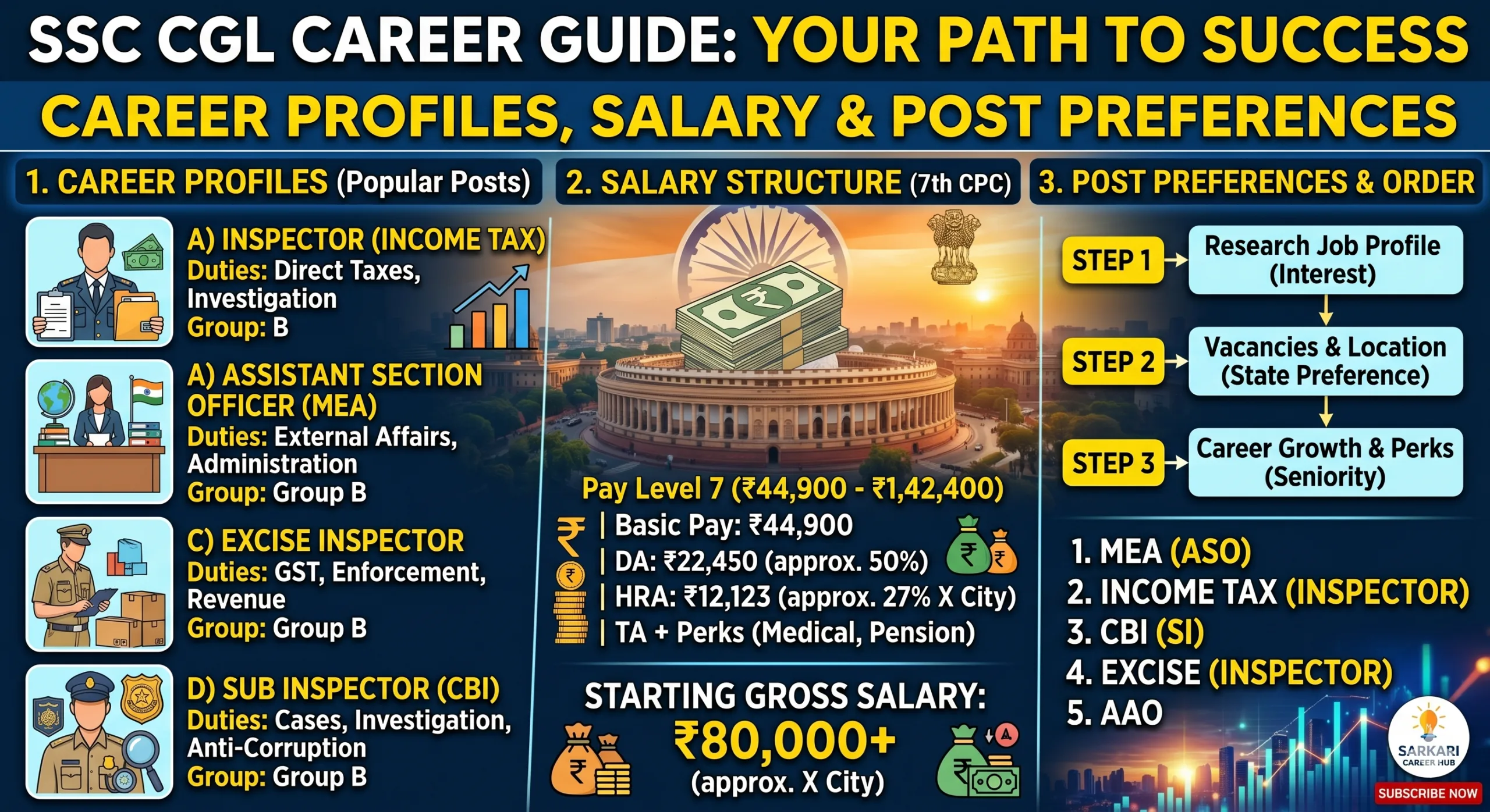 SSC CGL Career Profiles, Salary, and Post Preferences