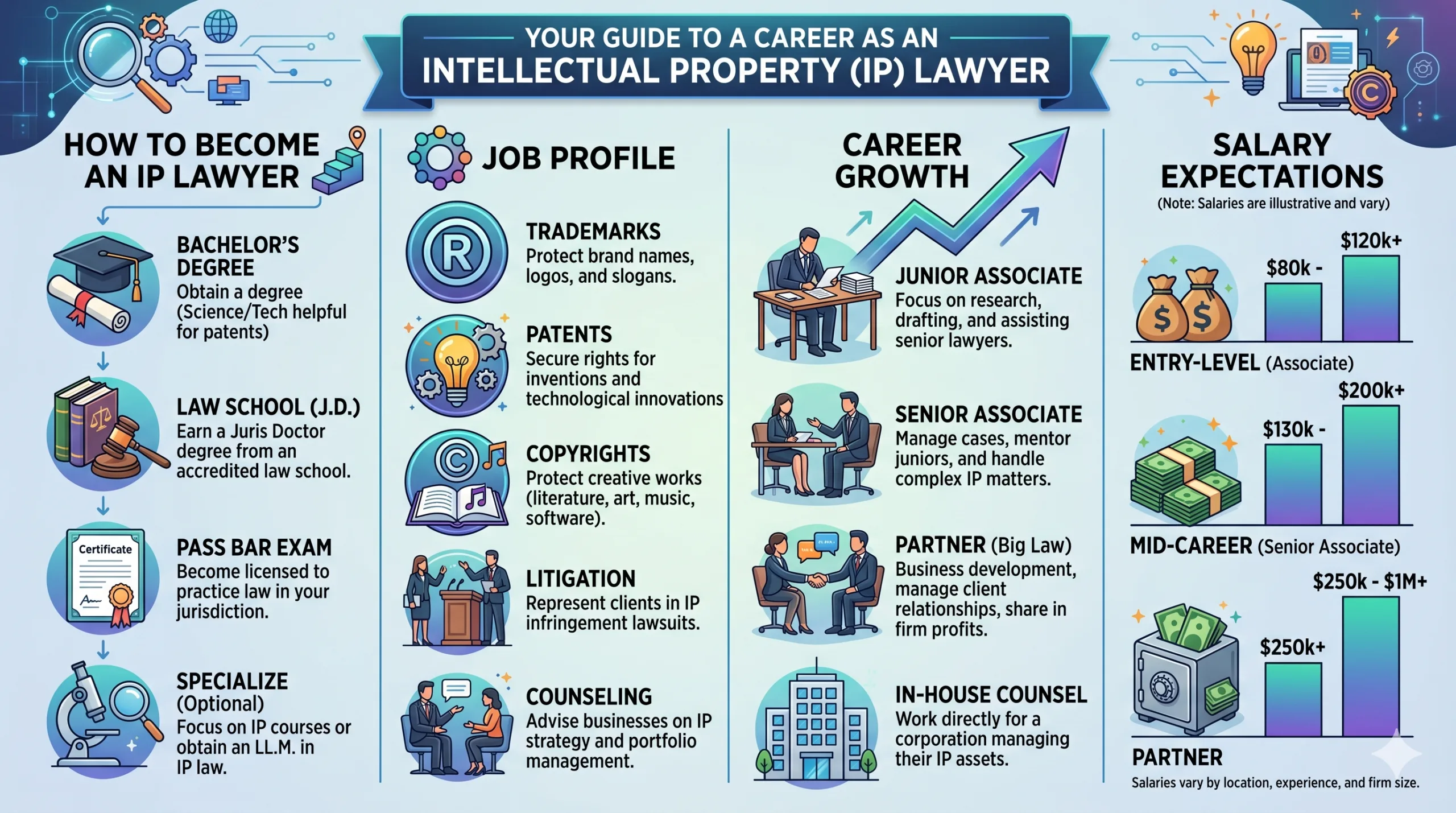 how to become ip lawyer salary job profile career growth